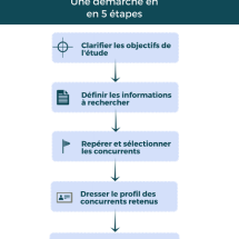 Analyse concurrentielle : les étapes