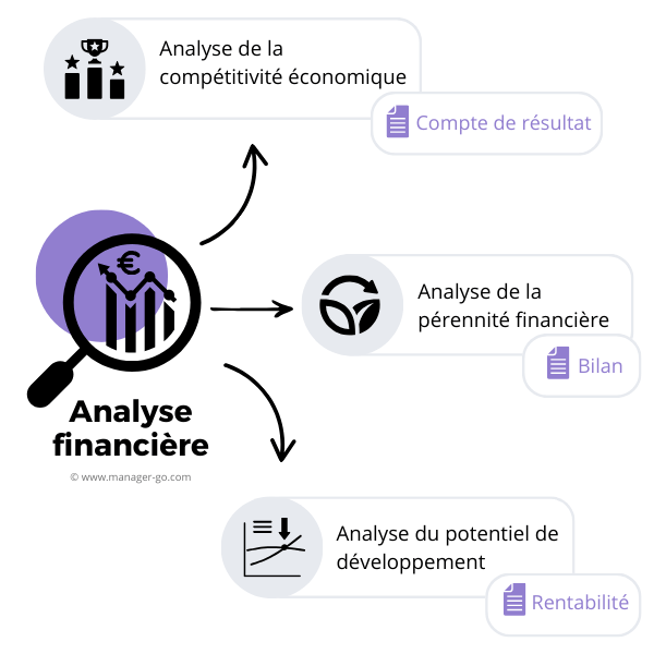 Réaliser une analyse financière