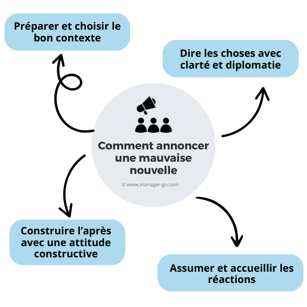 Annoncer une mauvaise nouvelle