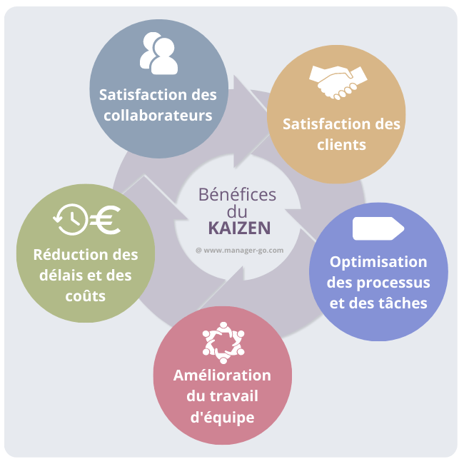 Le super pouvoir des cycles - Kaizen