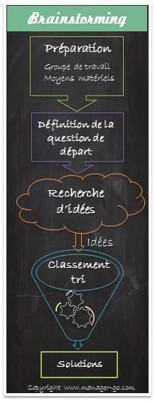 Brainstorming def et étapes