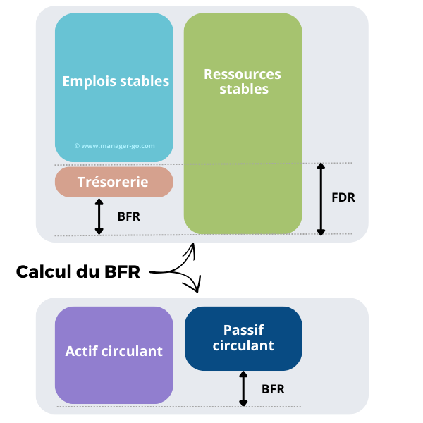 Calculer le BFR