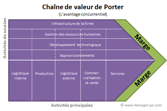 chaine de valeur M.E.Porter