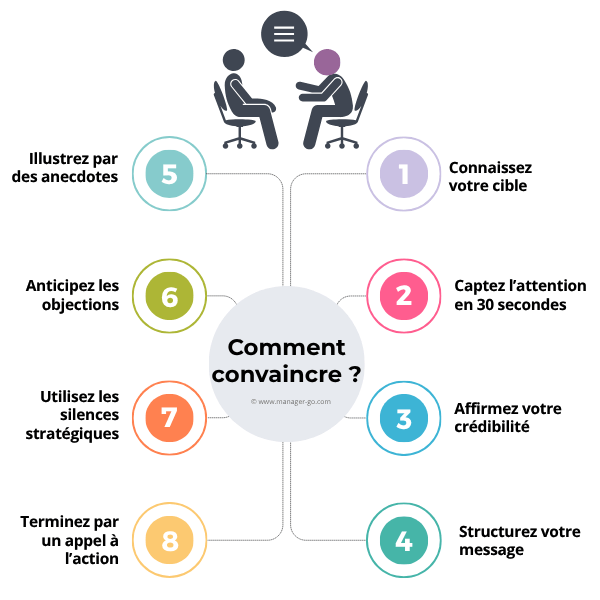 Comment convaincre ? Les étapes