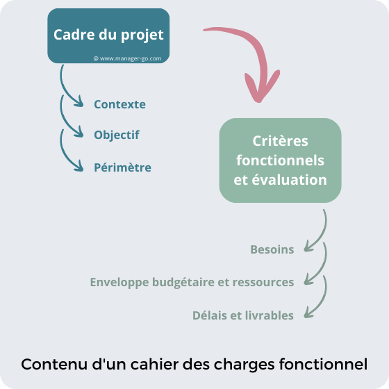 Exemple de contenu d'un cahier des charges fonctionnel