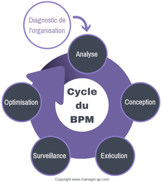 Les étapes du cycle bpm Business Process Management