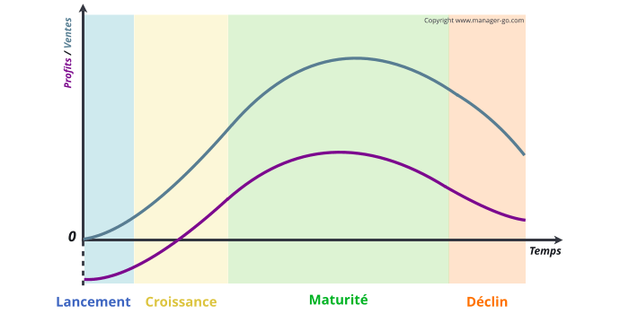 Cycle de vie du produit