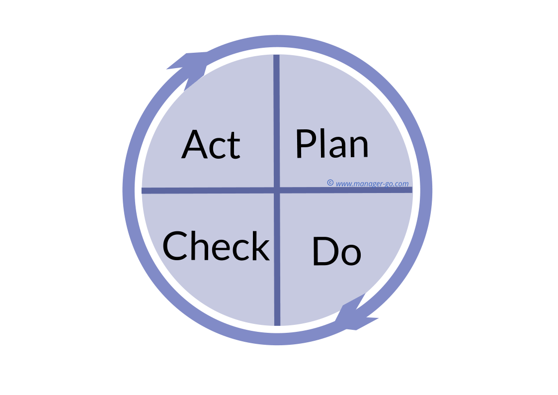 PDCA