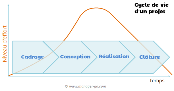 Les étapes du cycle de vie du projet