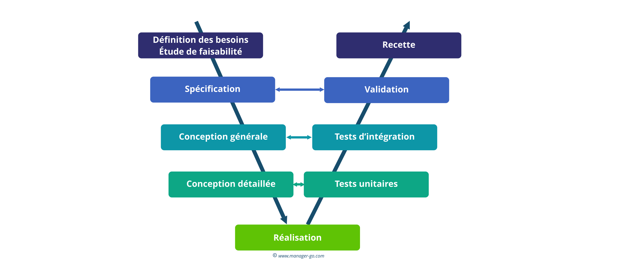 Étude comparative: Méthode en V vs. Design Thinking