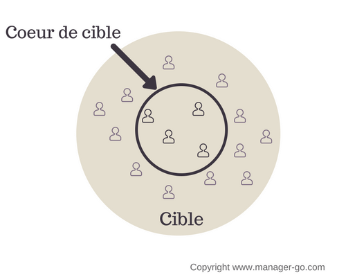 définition coeur de cible