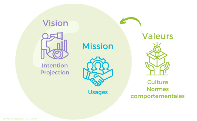 Definir La Mission De L Entreprise En Coherence Avec La Vision Et Les Valeurs