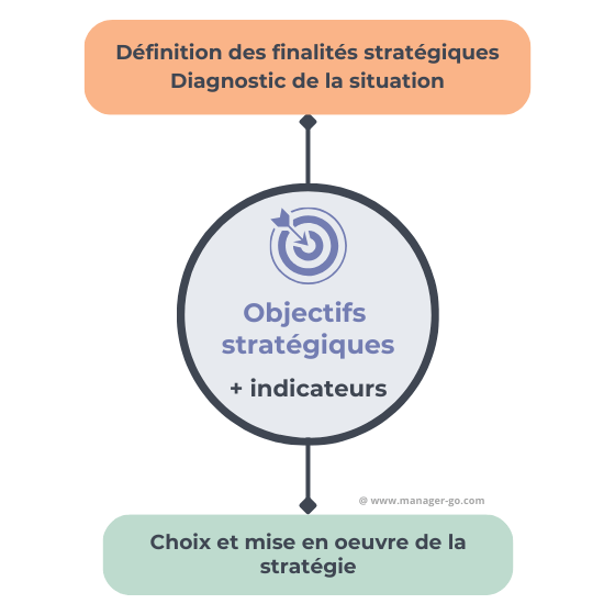 Qu'est-ce qu'un objectif stratégique ? 