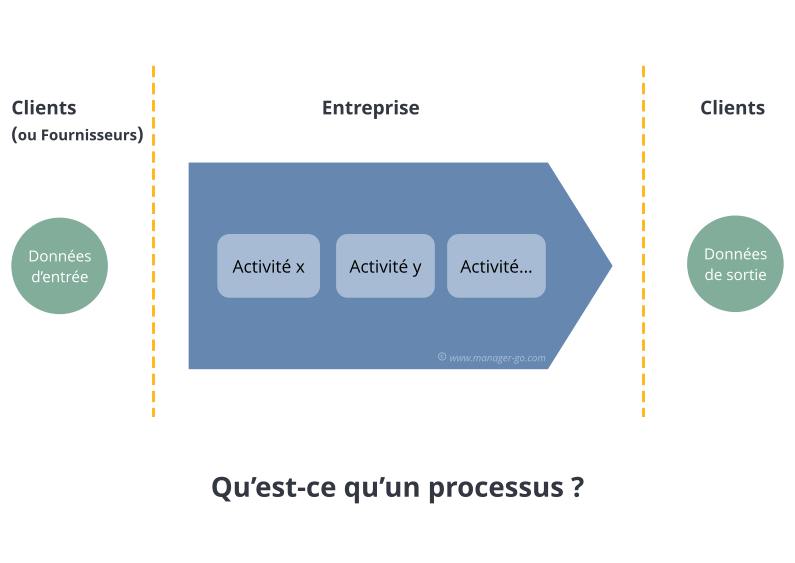 Définition d'un processus en entreprise