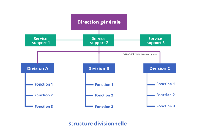 définition de la structure divisionnelle