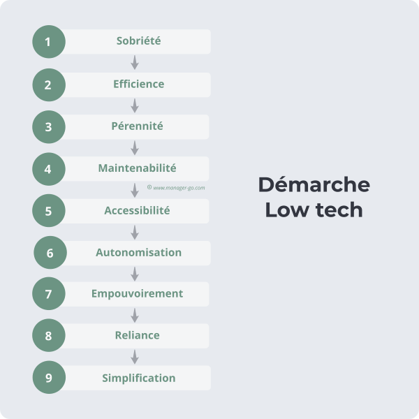 demarche low tech