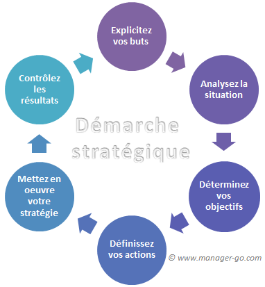 Qu’est-ce que la stratégie digitale ?