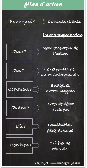 Méthode à suivre