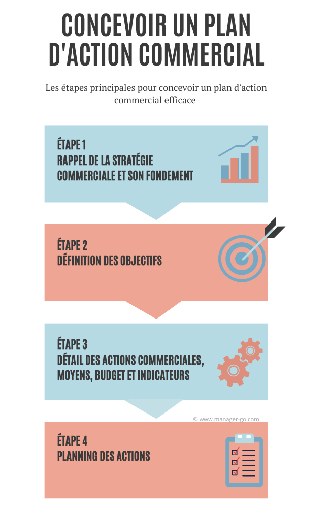 Comment gérer son budget : plan d'action ?