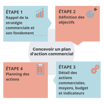 elaborer un plan d action co