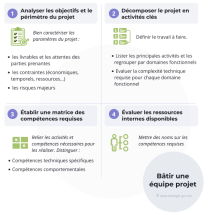 Construire une équipe projet