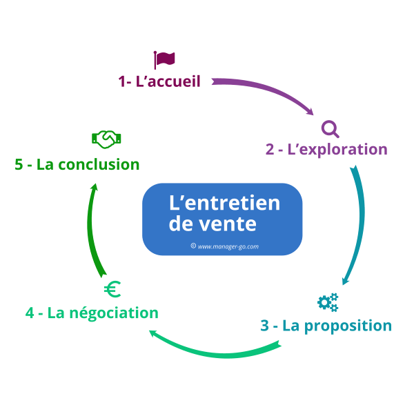 Comment démarrer la vente en ligne en 5 étapes ?