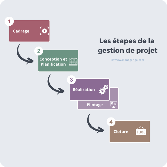 Les étapes de la gestion de projet