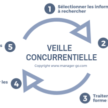 etapes veille concurrence