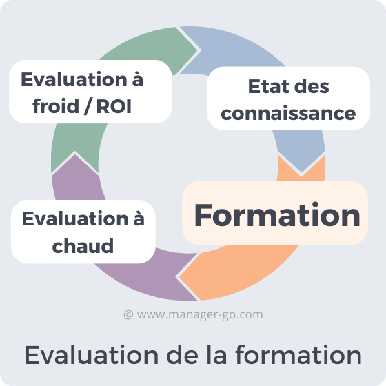 Evaluation d'une formation