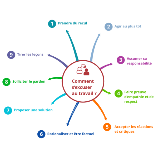 Présenter ses excuses professionnelles