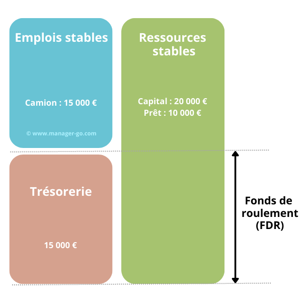 Fonds de roulement : de l'exemple