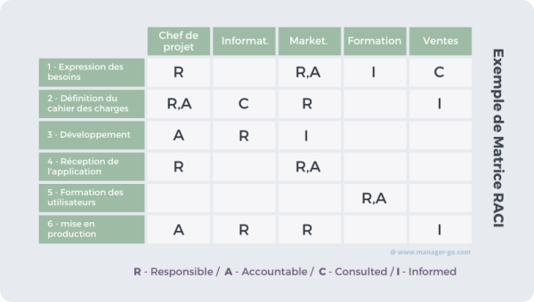 Exemple de matrice RACI