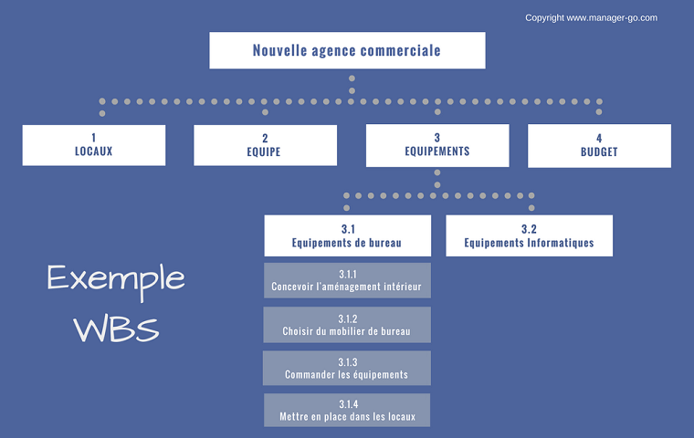 Work Breakdown Structure (WBS) : exemple + l'essentiel sur ...