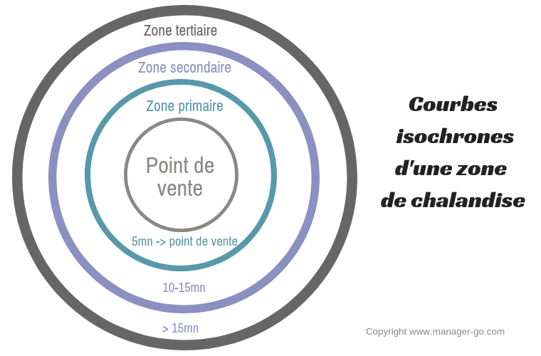 Exemple de zone de chalandise : courbes primaires, secondaires et tertiaires