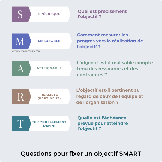 Exemples concrets d'objectifs smart