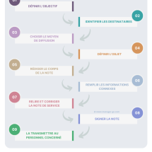 faire une note de service