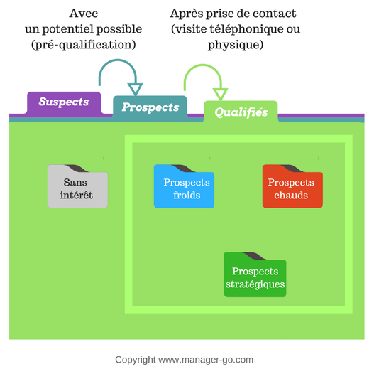 Fichier de prospection