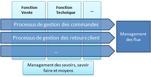 Processus: Organisation des processus de travail