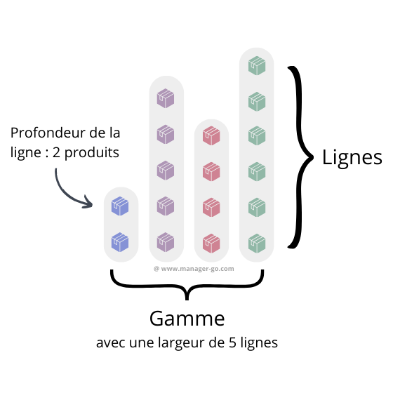 Gamme et lignes de produits