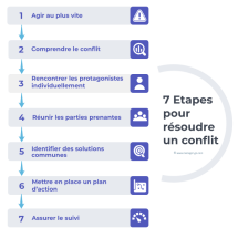 gestion conflit