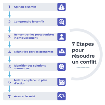 gestion conflit