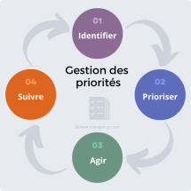 gestion des priorites