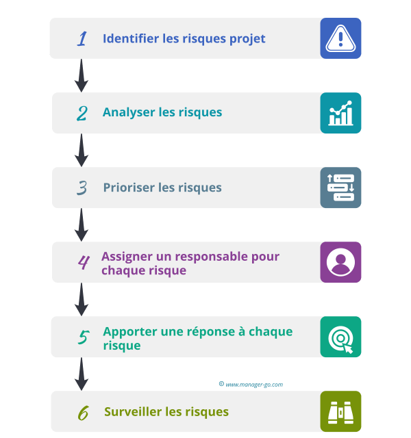 Les étapes de la gestion des risques projets