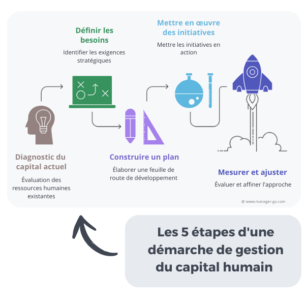 Gestion du capital humain : étapes de mise en oeuvre