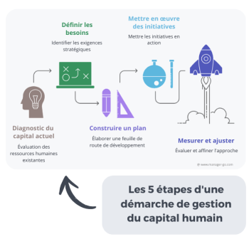 Gestion du capital humain : étapes de mise en oeuvre