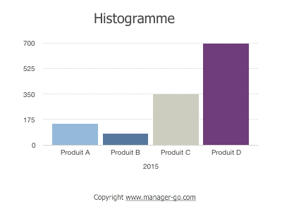 histogramme
