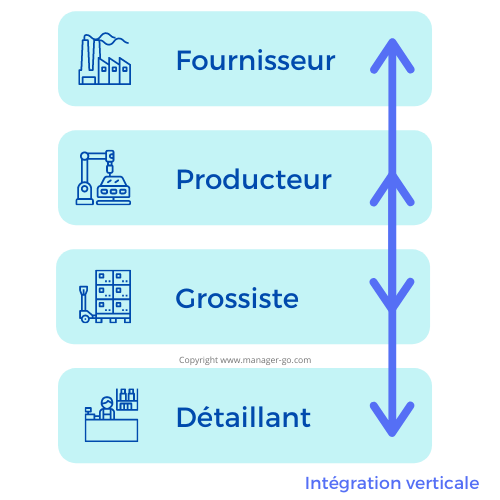 Définition integration verticale 