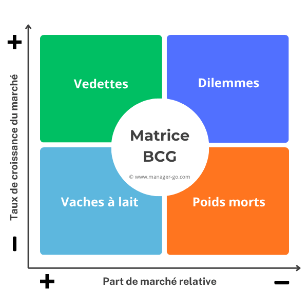 Matrice BCG