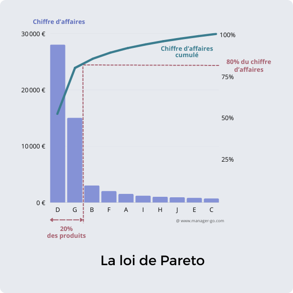 Principe de la loi de Pareto