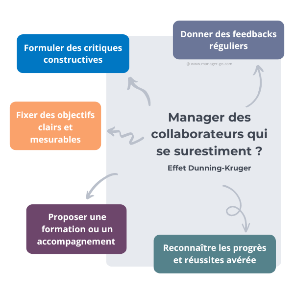 Comment manager des collaborateurs qui se surestiment ? ?